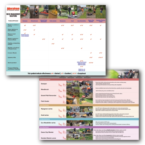 Integrated Weed Management Products Table